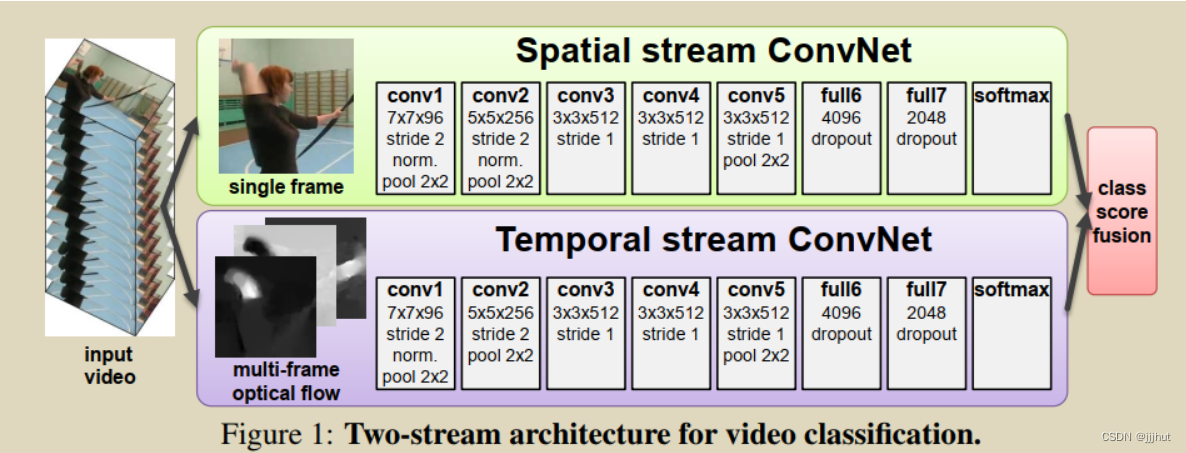 【Two Stream network (Tsn)】(二) 阅读笔记