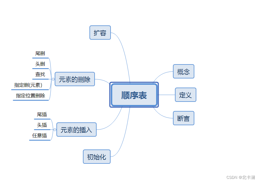 C语言复习之顺序表（十五）