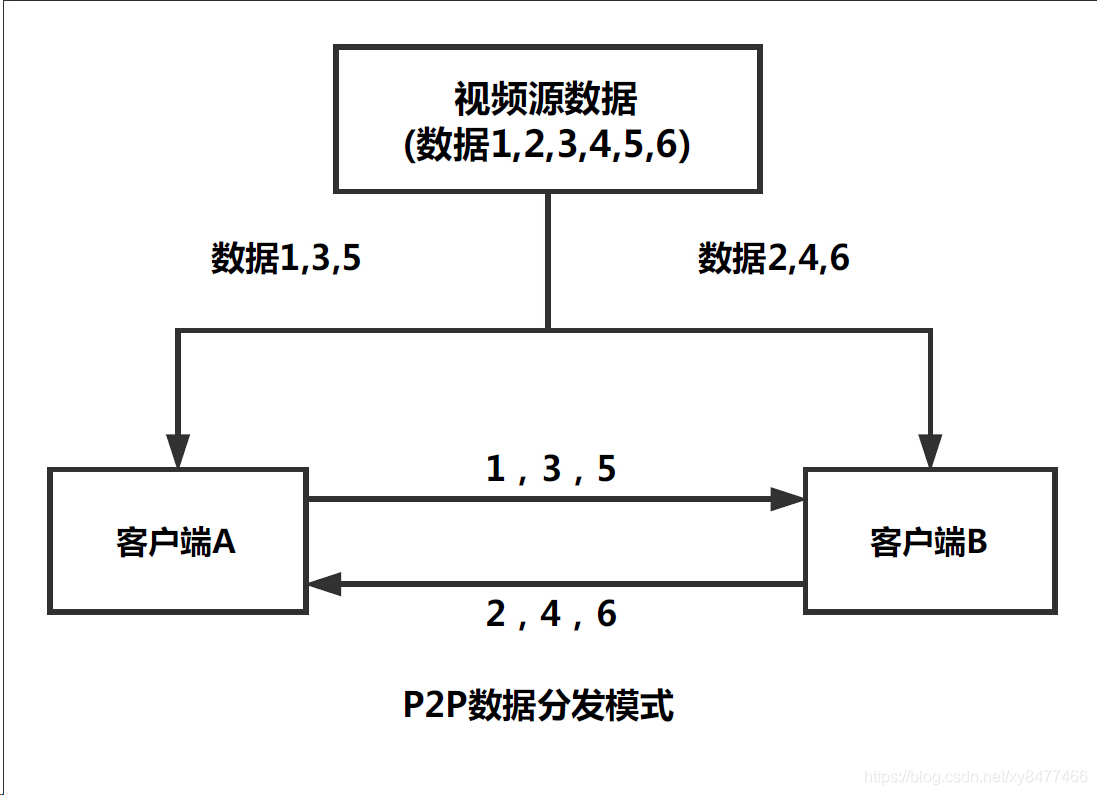 【p2p】转载：P2P的设计原理_p2p联机网络设计-CSDN博客