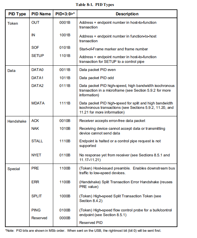 PID低四位字段含义
