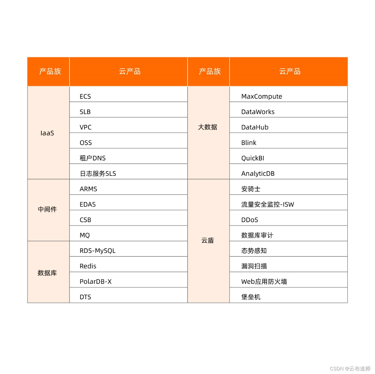 某阿里云客户所使用的主要云产品统计