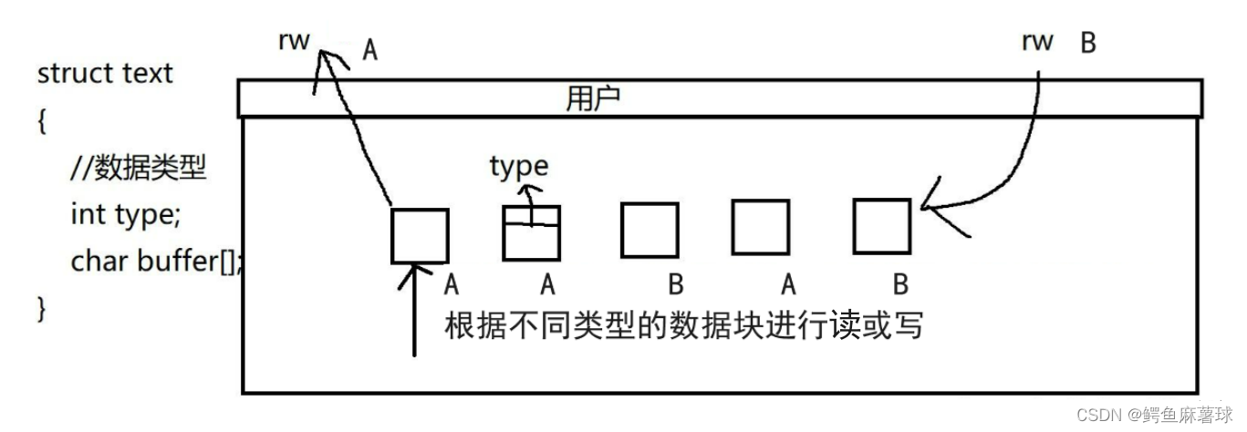 【Linux】进程间通信——system V共享内存、共享内存的概念、共享内存函数、system V消息队列、信号量