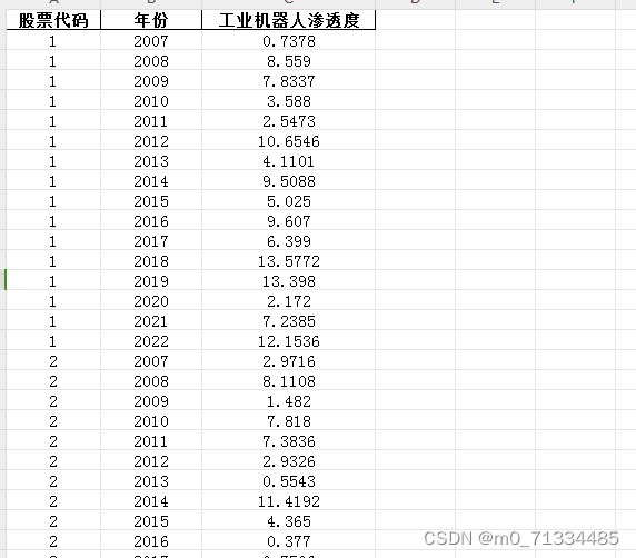 2007-2022年上市公司工业机器人渗透度数据