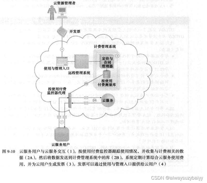 [8]云计算概念、技术与架构Thomas Erl-第九章 云管理机制｜week9｜10月29日