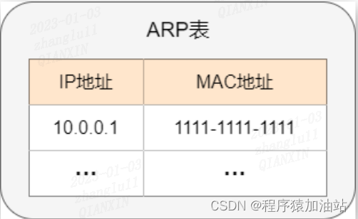 ARP 表