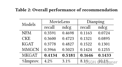 Multi-modal Knowledge Graphs for Recommender Systems论文解读