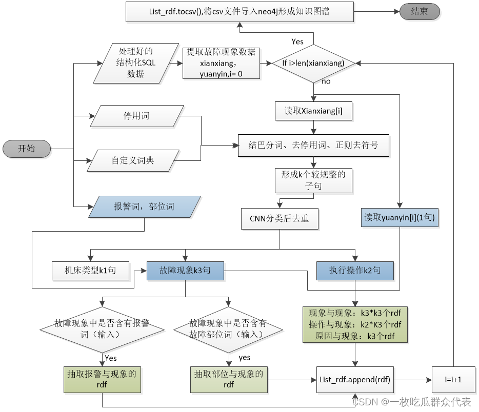 故障诊断知识图谱