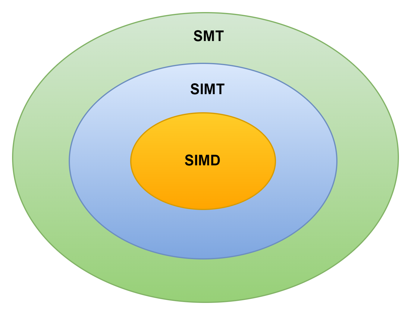 SIMD ＜ SIMT ＜ SMT: parallelism in NVIDIA GPUs_address divergent处理器-CSDN博客