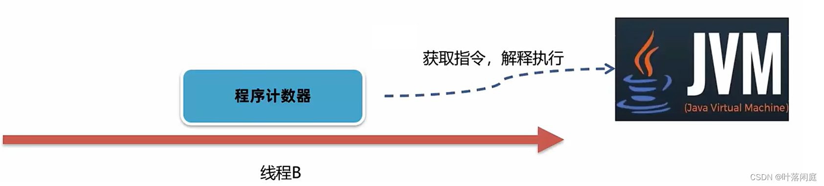 【JVM】运行时数据区、程序计数器