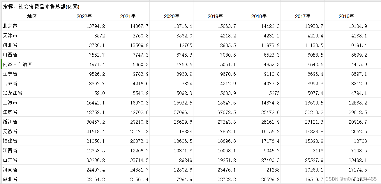 1978-2022年全国31省社会消费品零售总额数据