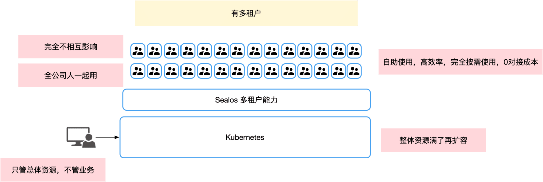 Sealos 是企业节省成本的终极武器