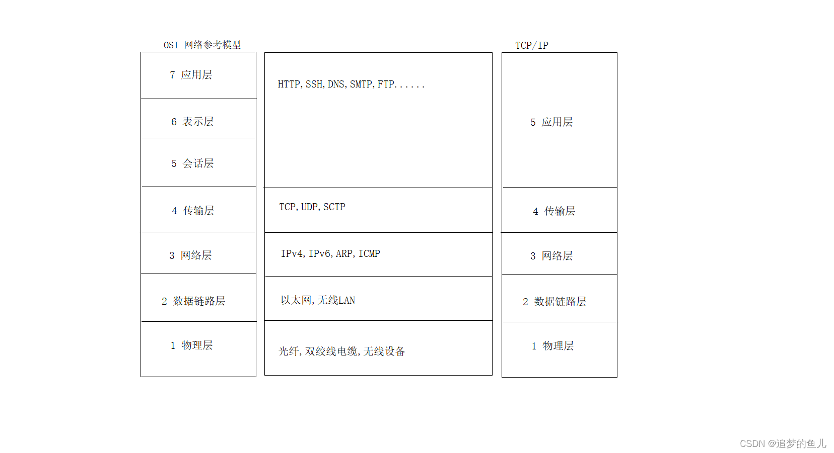 TCP 与UDP区别