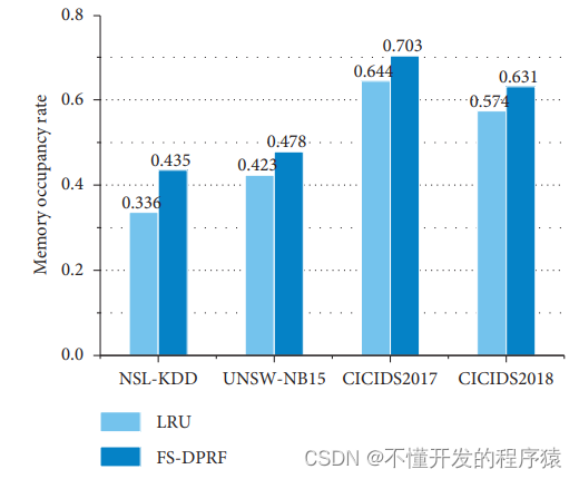 一种基于Spark深度随机森林的网络入侵检测模型