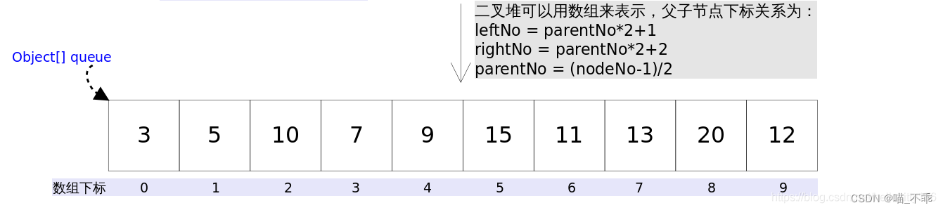 PriorityQueue详解