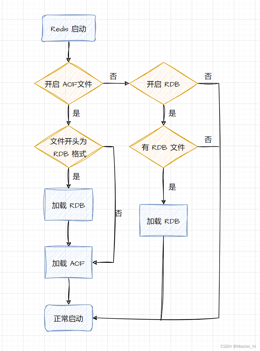 Redis 持久化的手段有哪些 ？RDB 和 AOF 有什么区别 ？