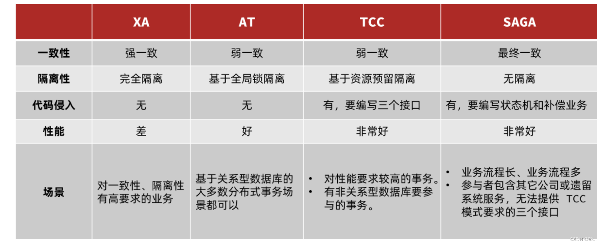 分布式事务及解决方案