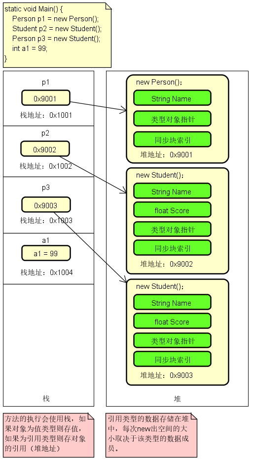【Unity】Unity内存管理与优化(一)内存域、堆栈、垃圾回收、内存泄漏、内存碎片_unity 内存管理-CSDN博客