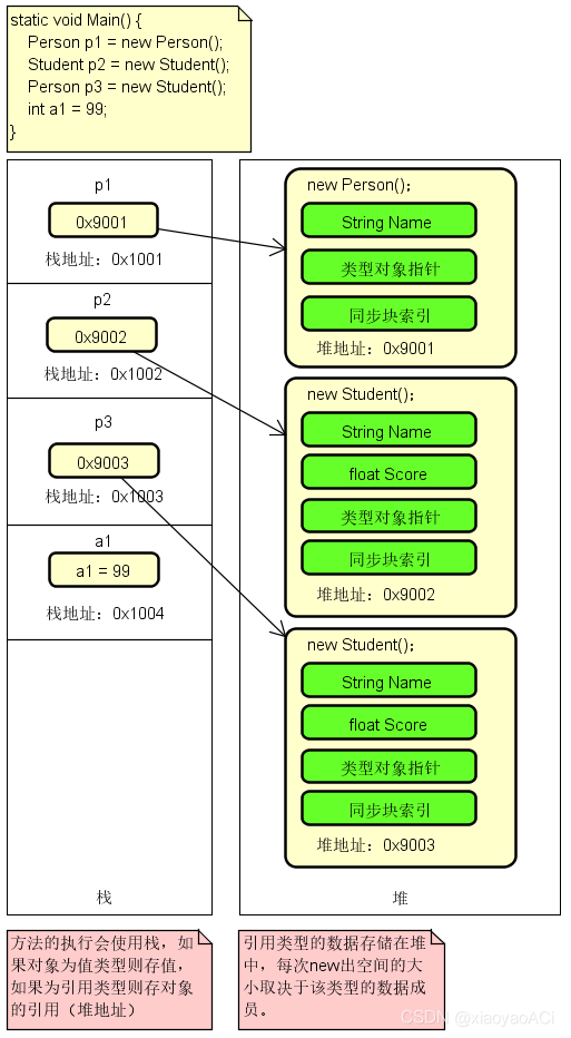 堆栈的使用概况