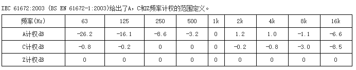 声级计、噪音计中的A/C加权的诠释