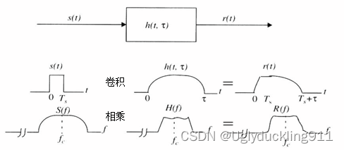 频率选择性衰落信道特性