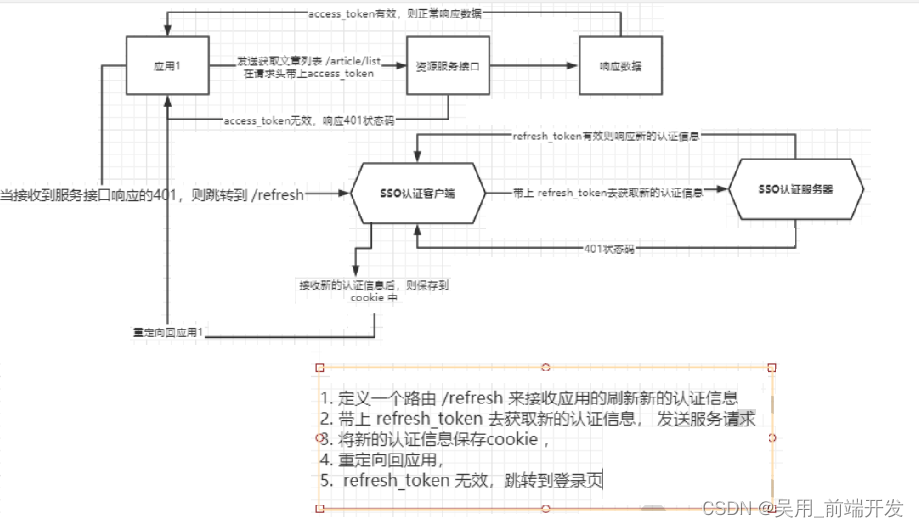 单点登陆中刷新令牌获取新令牌流程图