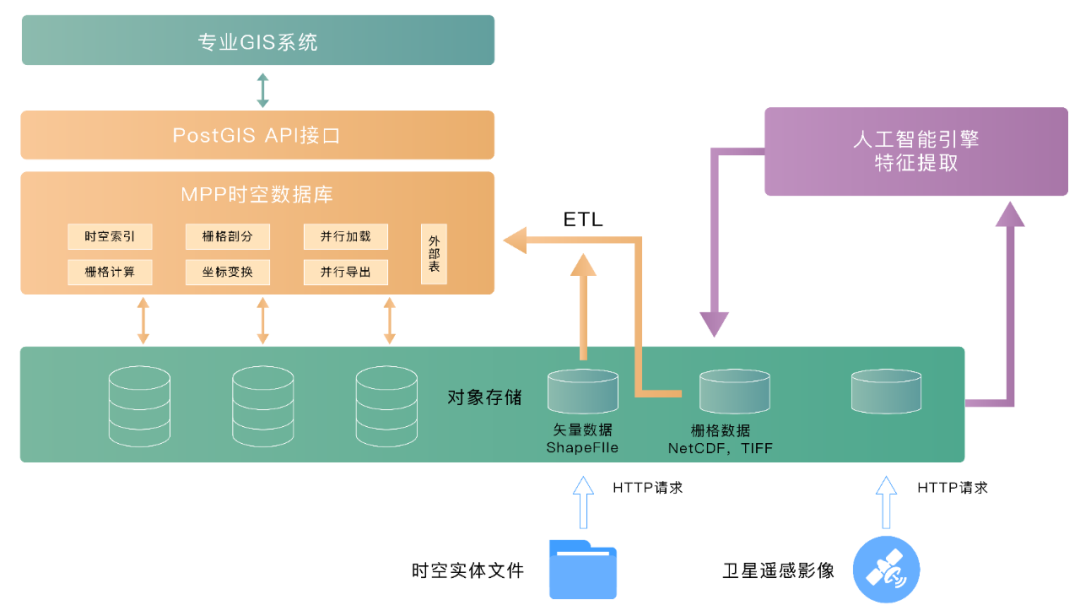 HashData助力中科院打造地球大数据