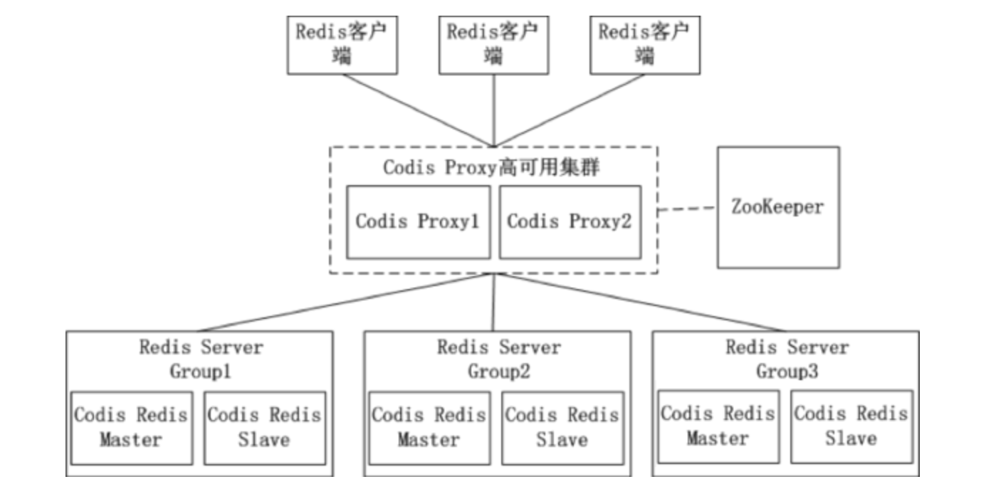 Redis集群方案备忘录