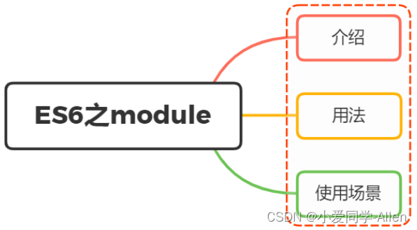 ES6基础知识九：你是怎么理解ES6中Module的？使用场景？