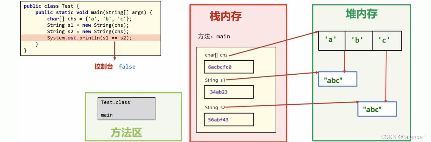 通过new构造器得到字符串对象内存原理