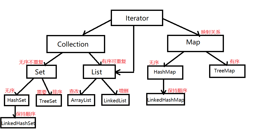 Java集合框架（List）_java的list框架-CSDN博客