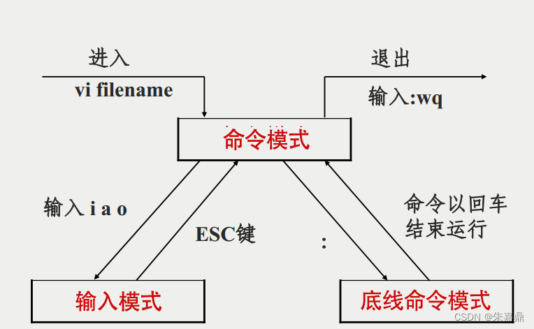 六、编辑器vim编辑器的使用