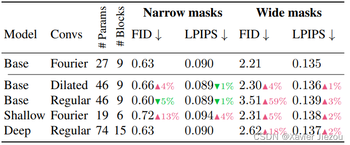 表2 在其他组件保持不变的情况下，不同 LaMa 架构的性能。基于 FFC 的模型在窄掩模上可能会牺牲一点性能，但在宽掩模上明显优于具有常规卷积的较大模型。
