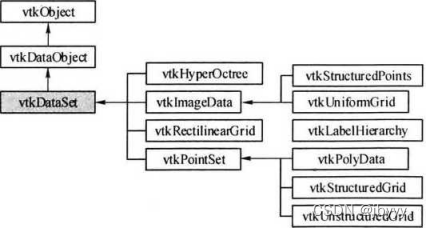 【QT+VTK 学习笔记】04:VTK基本数据结构_qt vtk-CSDN博客