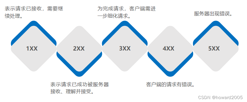 动态网站开发讲课笔记03：HTTP协议