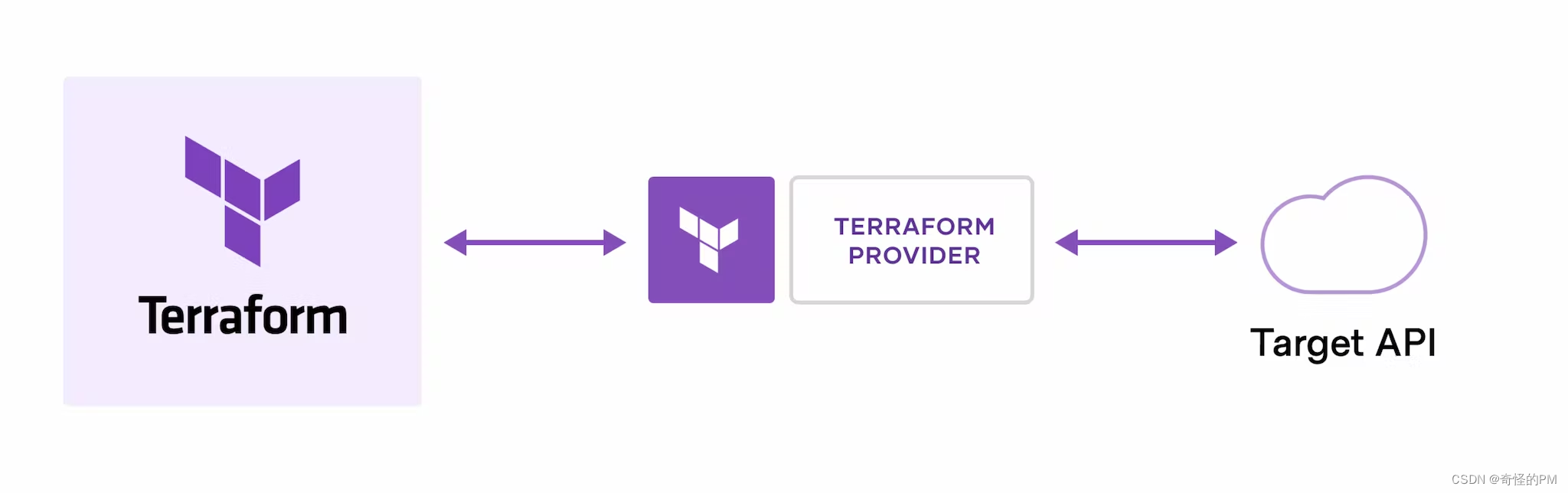 terraform逻辑架构