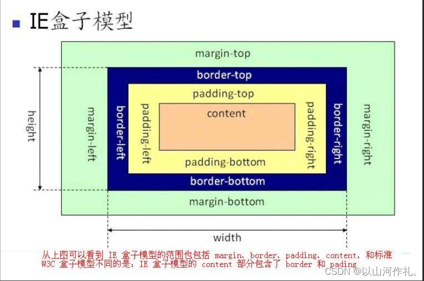 〖Web全栈开发⑤〗— CSS基础