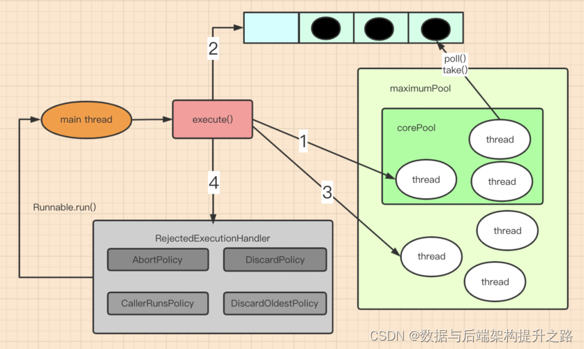 Coding面试题之手写线程池