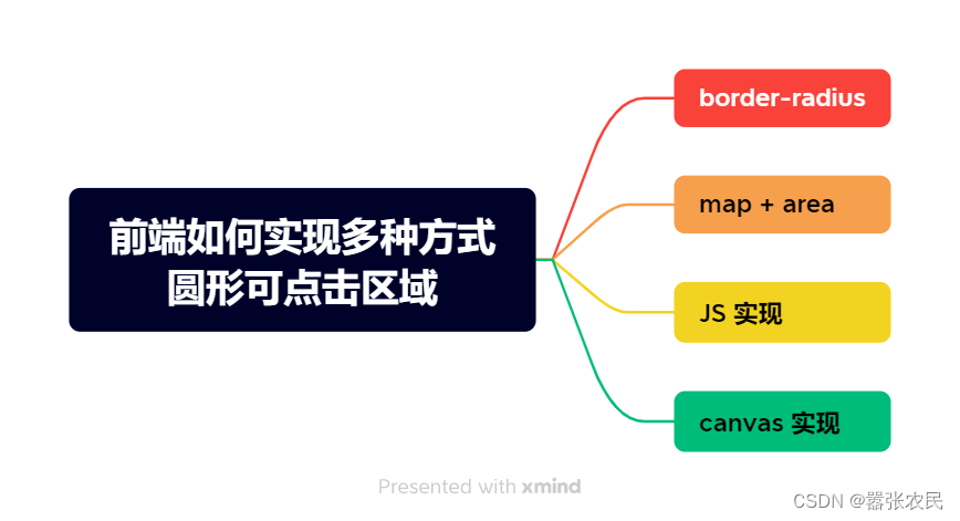 前端如何实现多种方式圆形可点击区域