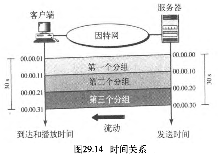 ͼ29.14 ʱϵ