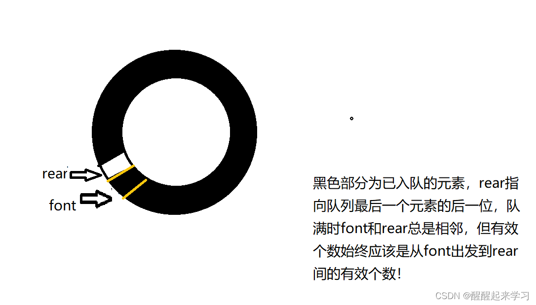 数据结构与算法02 普通队列和环形队列