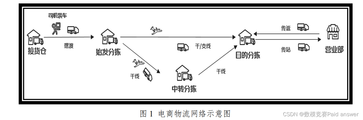 2023年MathorCup数学建模C题电商物流网络包裹应急调运与结构优化问题解题全过程