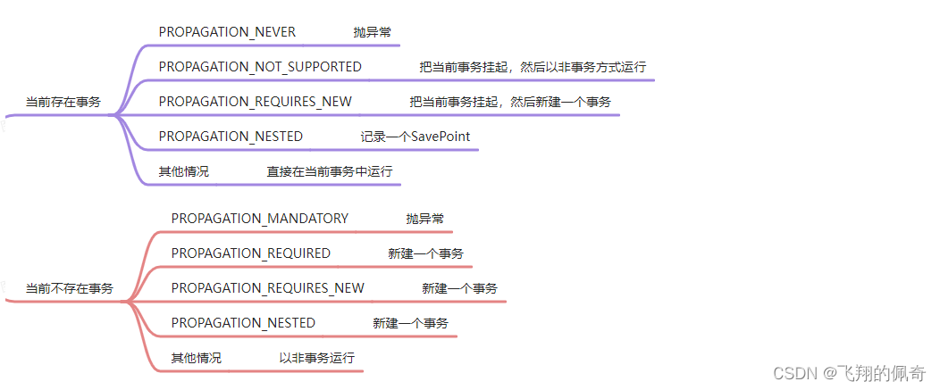 116、你是如何理解Spring事务的传播机制的？底层是如何实现的？