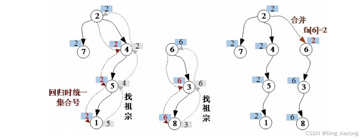 实用数据结构【并查集】 - 原理