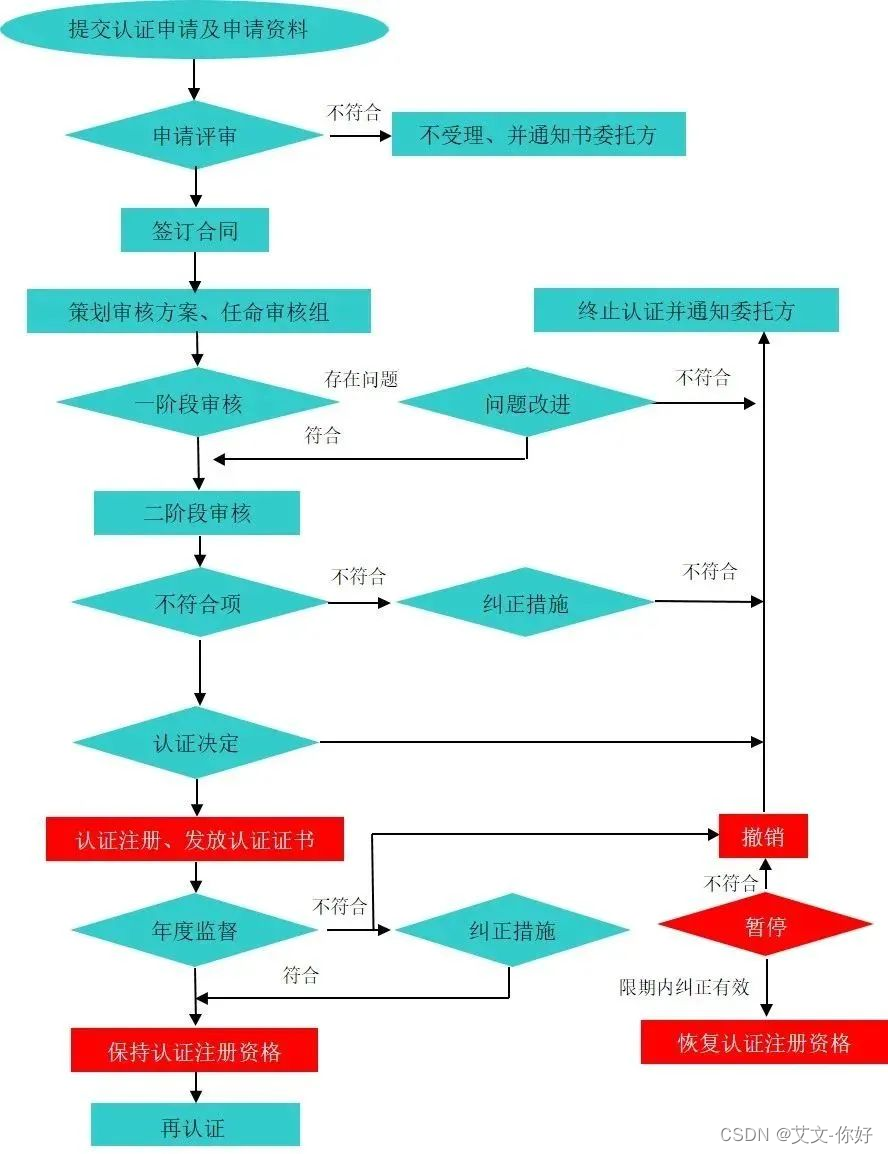 ISO27701 隐私信息管理体系