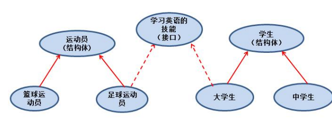 golang学习笔记——接口和继承比较2