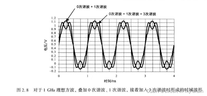 方波信号的频谱与带宽_方波频谱-CSDN博客