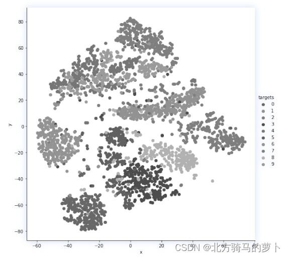 图 4 : MNIST 数据集的 t-SNE 可视化。使用了 3000 幅图像。