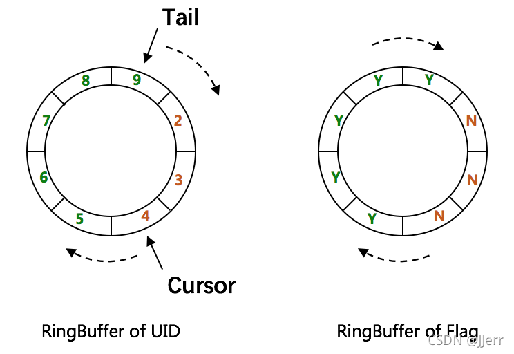 ringbuffer环形数组