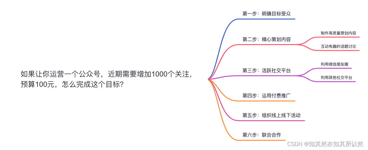 100元预算，轻松涨粉1000！腾讯运营面试秘籍大揭秘！