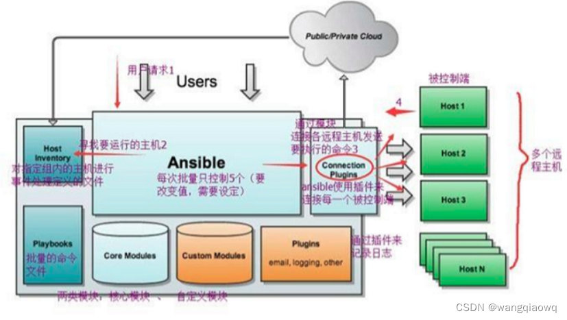 ansible 调研